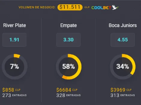 El favorito para ganar entre River y Boca