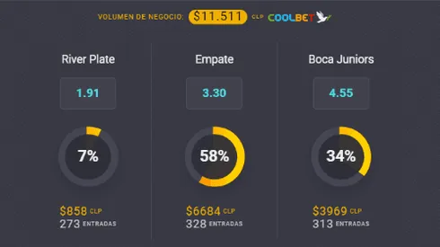 El favorito para ganar entre River y Boca