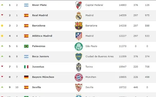 Boca Juniors y Palmeirastambién desplazaron a la Juventus y el BayernMúnich