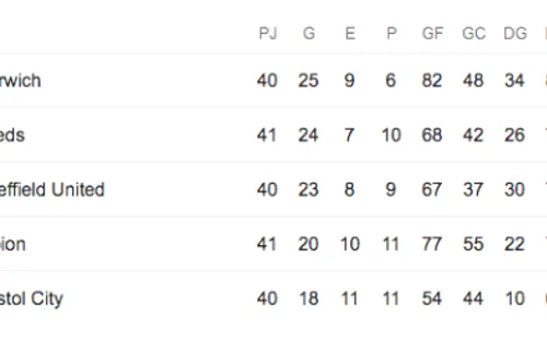 Primeros cinco lugares The Championship