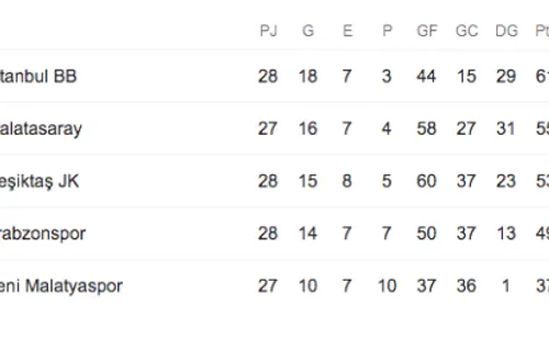 Posiciones Superliga turca