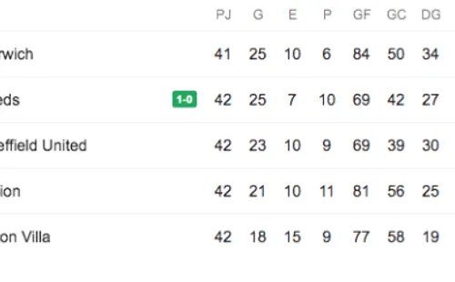 Posiciones The Championship