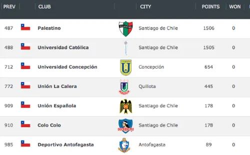 Ránking de equipos chilenos