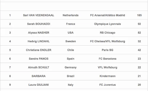 Top 10: Las mejores arqueras del mundo (IFFHS)