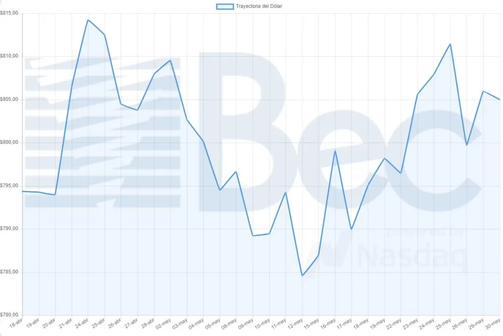 Trayectoria del precio del dólar en pesos chilenos en el último mes | Foto: Bolsa Electrónica de Chile