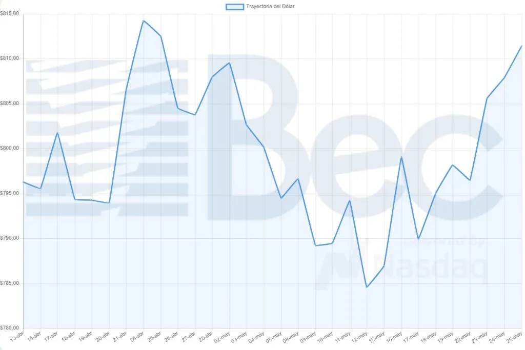 Trayectoria del precio de dólar en las últimas semanas | Foto: Bolsa Electrónica de Chile