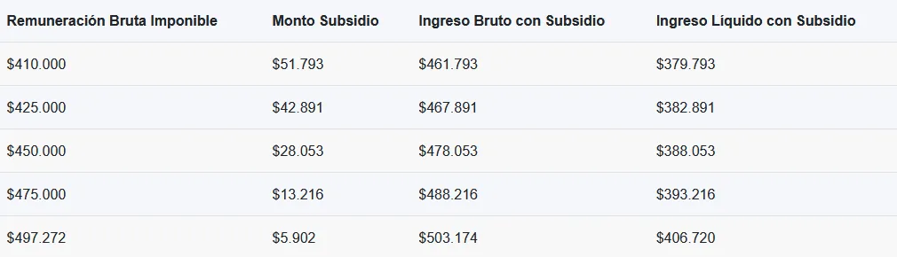 Subsidio Ingreso Mínimo Garantizado