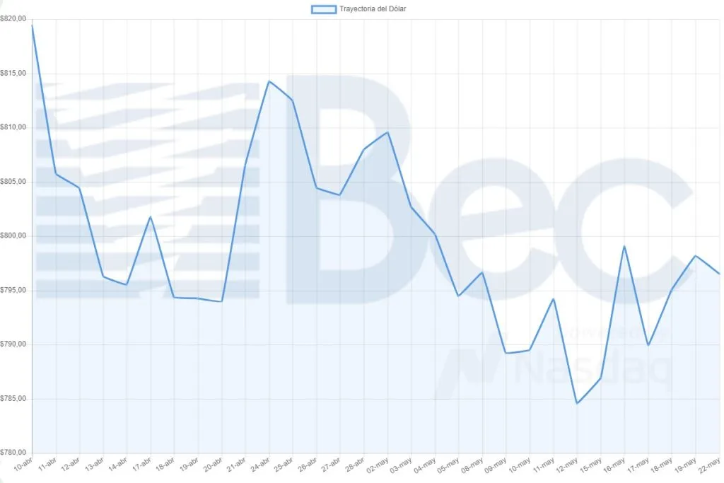 Trayectoria del dólar en el último mes | Foto: Bolsa Electrónica de Chile