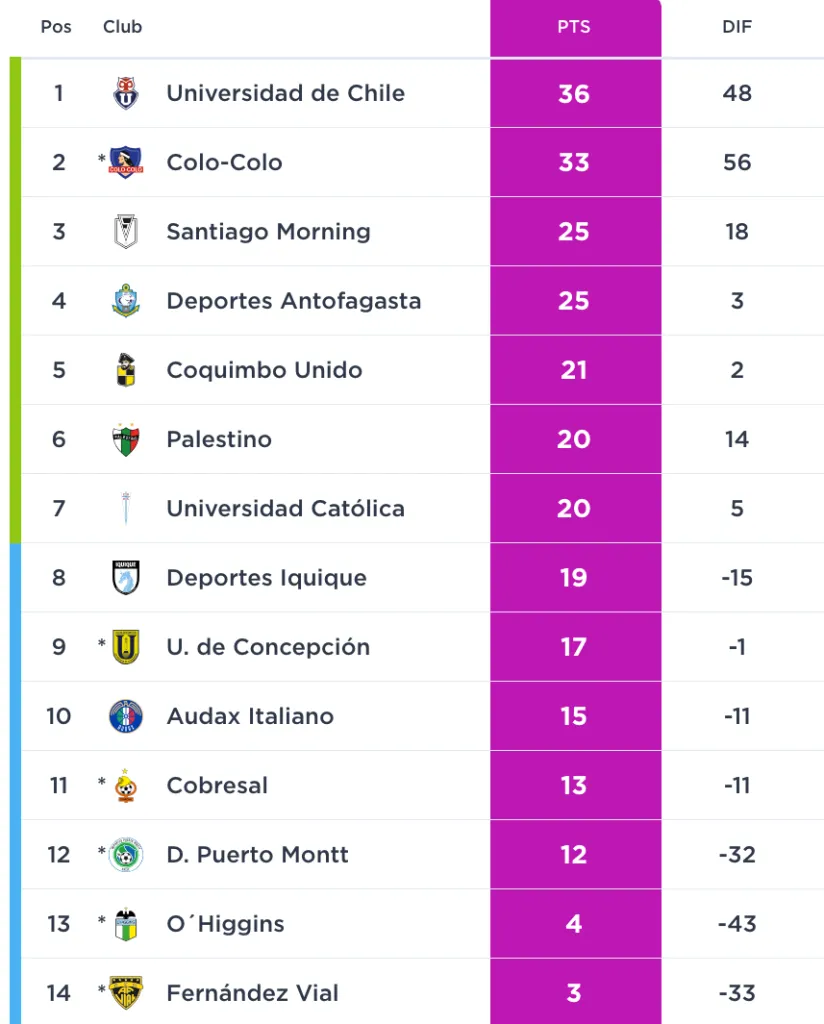 Así terminó la tabla del Campeonato Femenino 2023. | campeonatochileno.cl