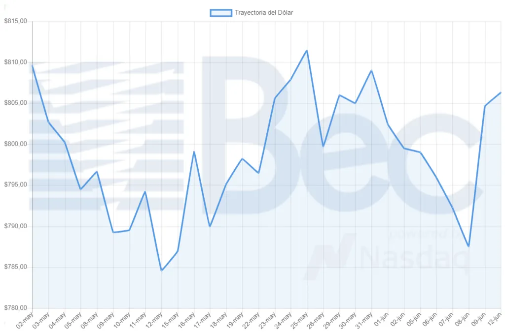 La variación del precio del dólar durante el último mes. Imgen: Bolsa Electrónica
