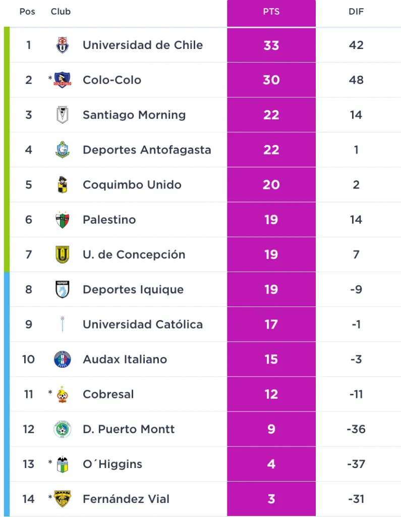 Así va la tabla de posiciones tras las primeras 12 fechas.