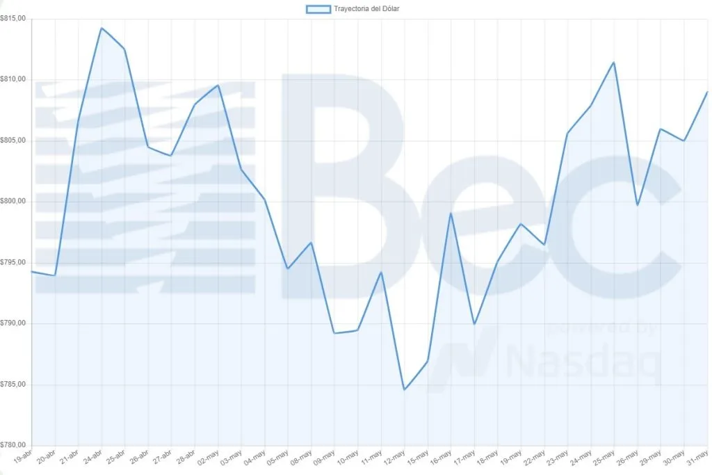 Trayectoria del precio del dólar en pesos chilenos en el último mes | Foto: Bolsa Electrónica de Chile