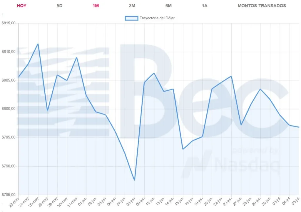 Bolsa Electrónica de Chile
