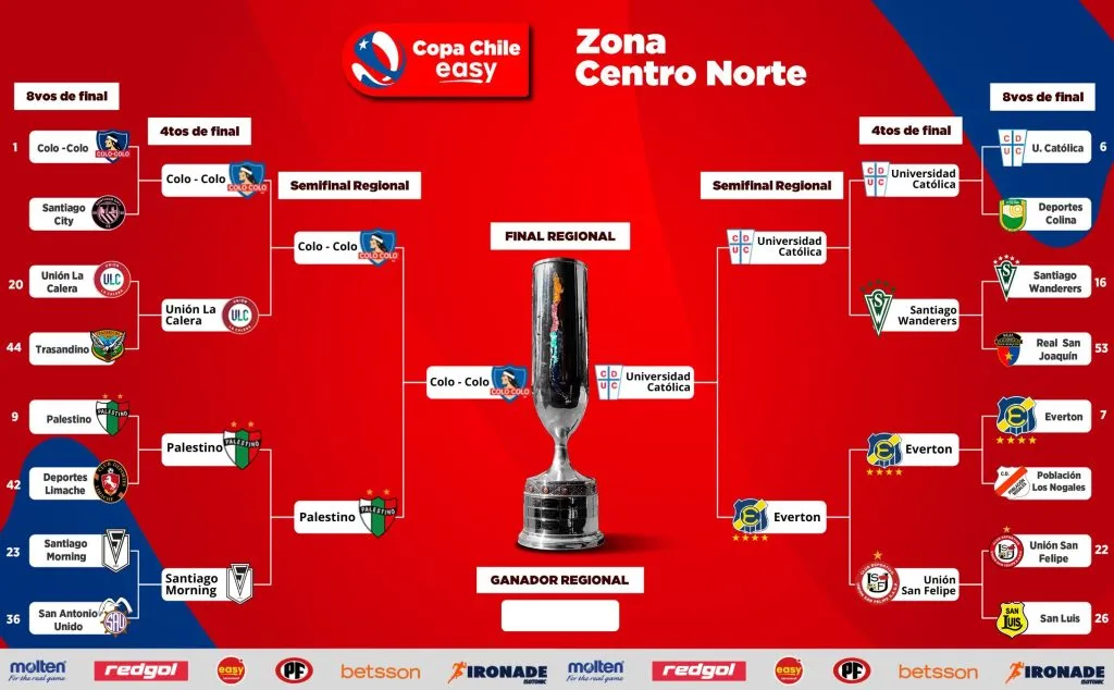 Así quedaron las llaves de la Zona Centro Norte de Copa Chile. | Campeonato Chileno