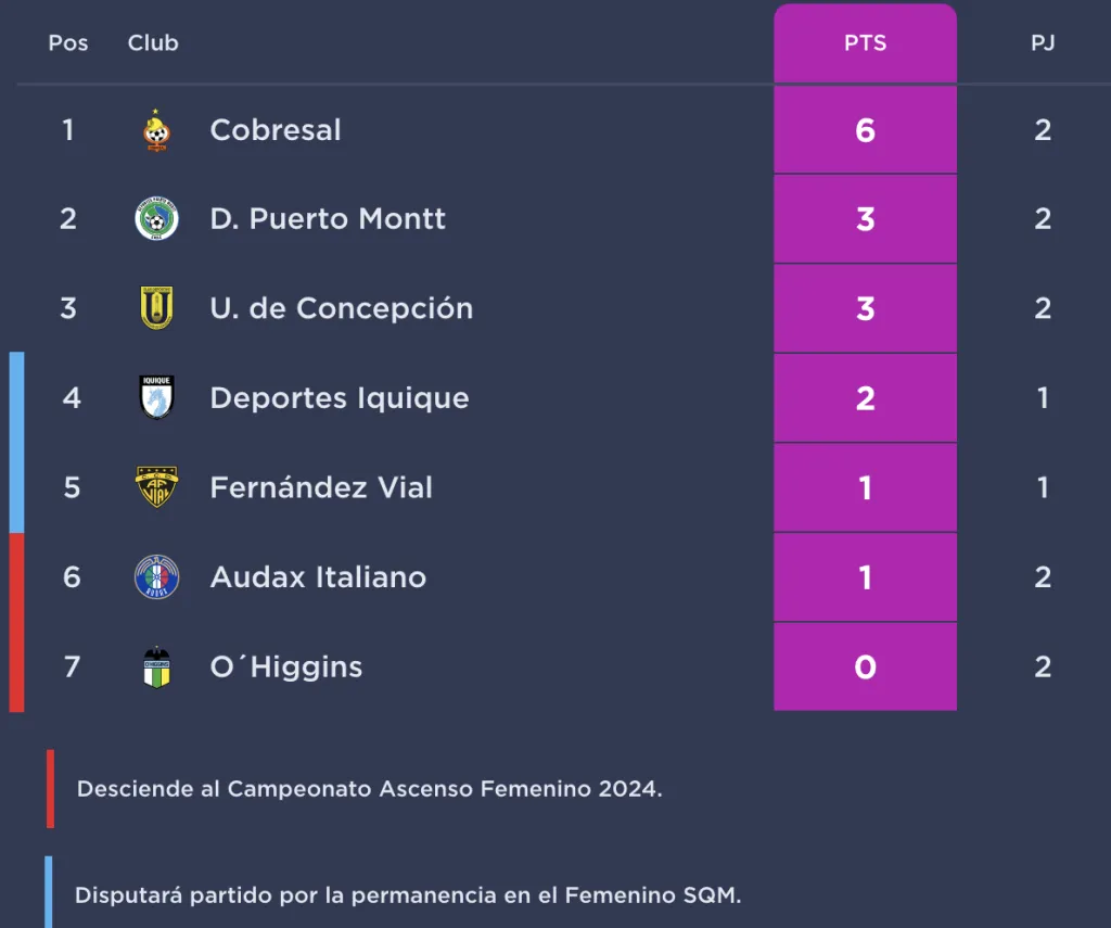 La tabla del Grupo B