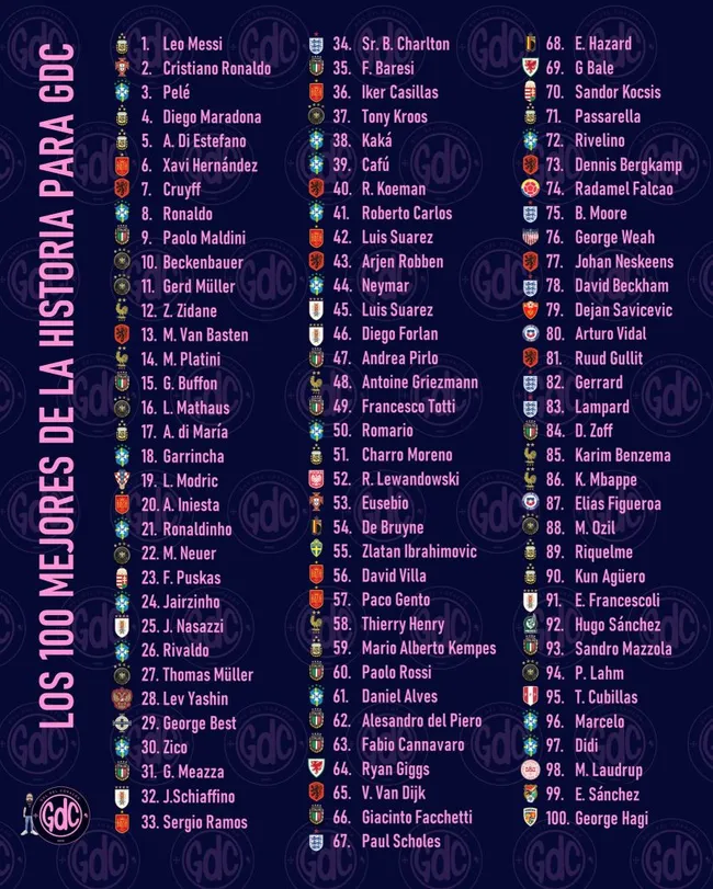 El top 100 de mejores futbolistas en la historia elaborado por Gol del Corazón. Sorpresivamente Alexis Sánchez se quedó fuera del listado.