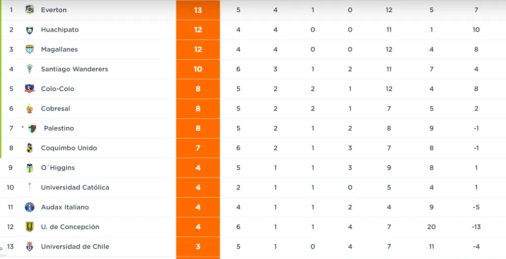 Captura Tabla Posiciones Campeonato Chileno.