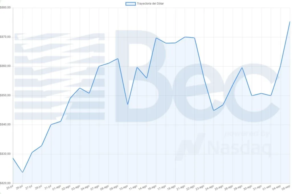 Trayectoria del precio del dólar en el último mes | Foto: Bolsa Electrónica de Chile