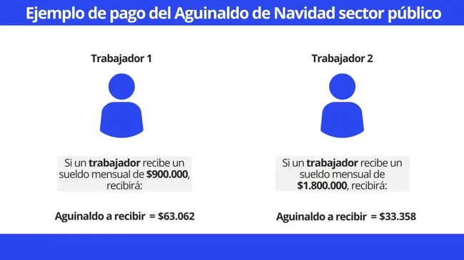 Ejemplo de monto del Bono Navidad para trabajadores del sector público