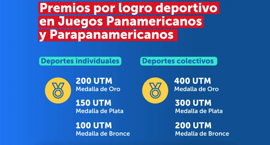 Premios por deportes individuales y colectivos Panamericanos y Parapanamericanos