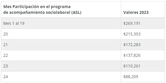 Montos del Bono Formalización del Trabajo | Foto:  Chile Seguridades y Oportunidades