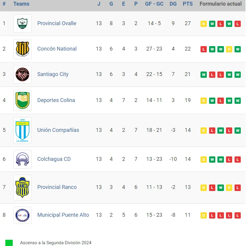 Así está la tabla de posiciones de la Liguilla de Ascenso de la Tercera A. (En El Camarín).