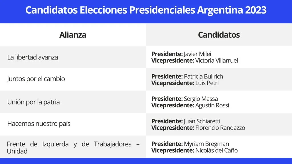 Candidatos de las elecciones presidenciales en Argentina del 22 de octubre de 2023.