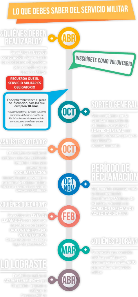 Línea de tiempo del Servicio Militar