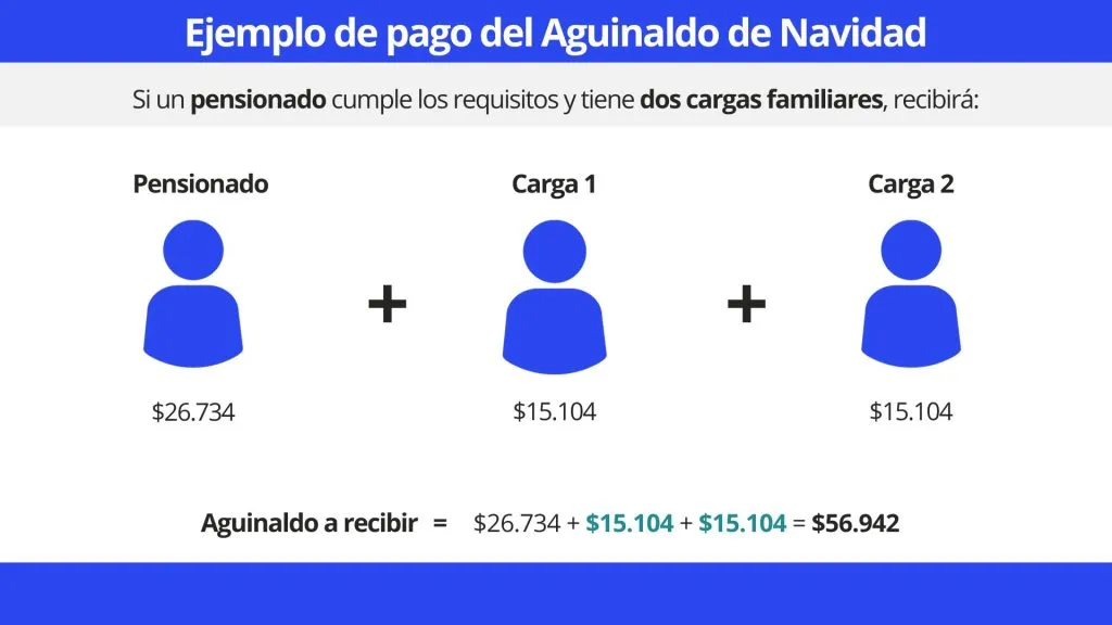 Ejemplo de pago del Aguinaldo de Navidad, en el caso de un pensioado con dos cargas familiares