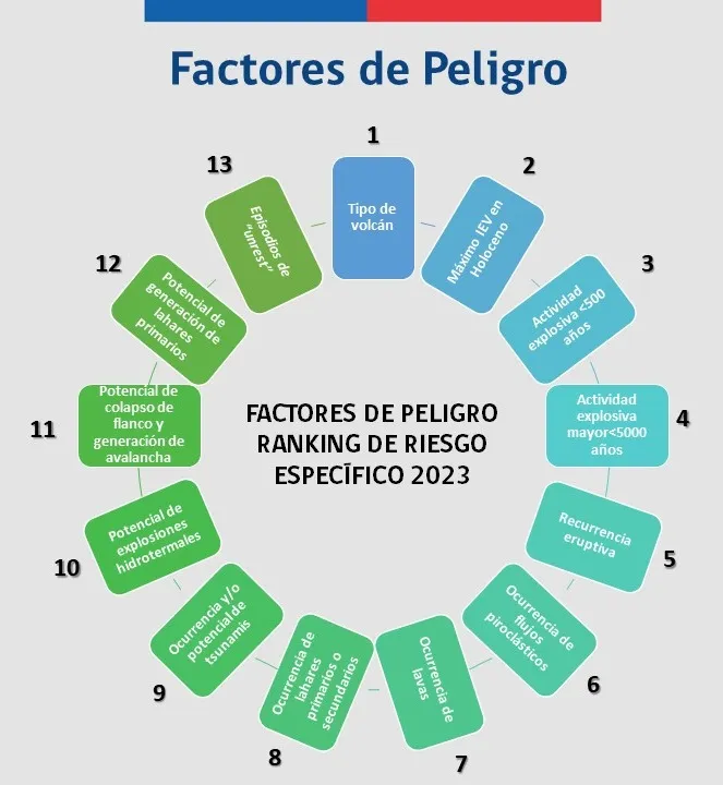 Factores de riesgo que se consideraron en el Ranking de riesgo específico de volcanes activos de Chile 2023 | Foto: www.gob.cl