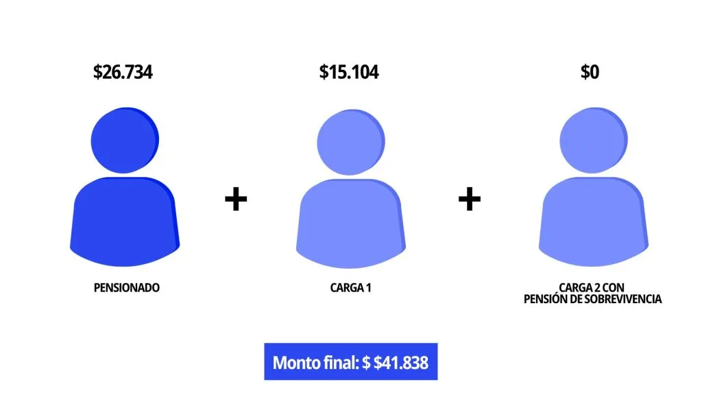 Un pensionado tiene dos cargas familiares y una de ella recibe una Pensión de Sobrevivencia. Entonces, el beneficiado recibirá un monto total de $41.838 por el aguinaldo.