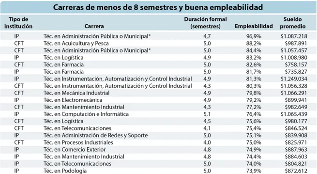 Carrrras técnicas con más empleabilidad. Crédito: Tabla elaborada por las Últimas Noticias