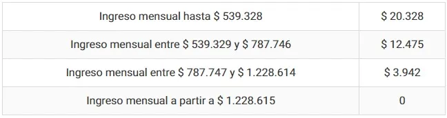 Montos de la Asignación Familiar | Foto: IPS