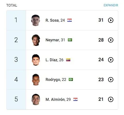 El ranking que lidera Sosa en Sudamérica