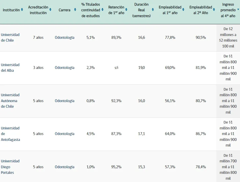 Estadísticas de la carrera de Odontología | Foto: MiFuturo.cl