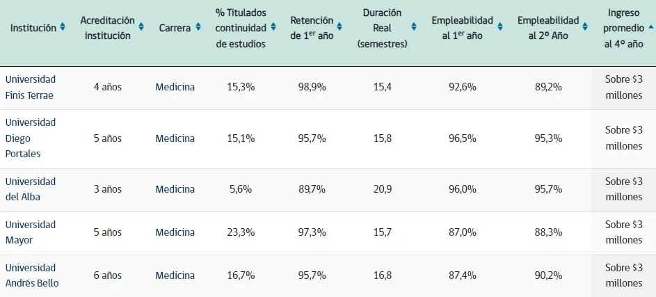 Estadísticas de la carrera de Medicina | Foto: MiFuturo.cl