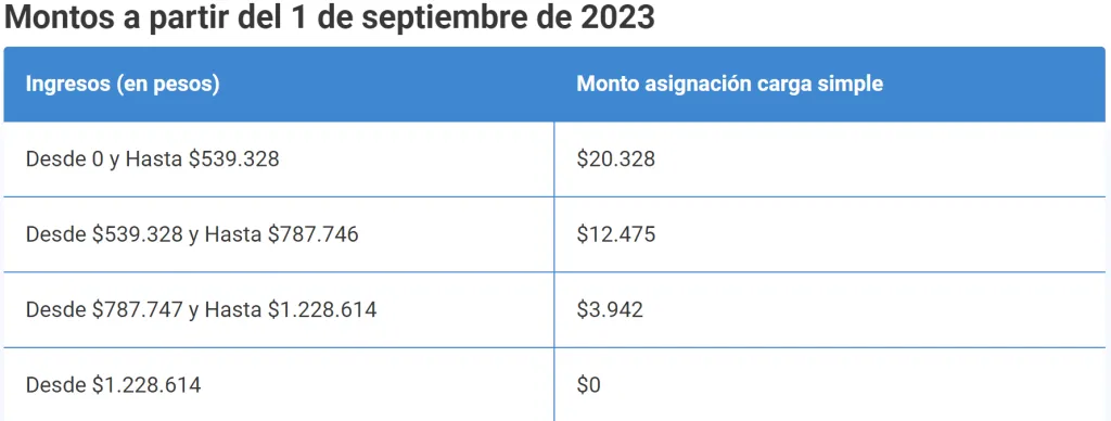 Tramos de la Asignación Familiar