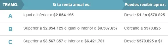 Tramos de pago anual de Bono Mujer Trabajadora | Foto: Sence