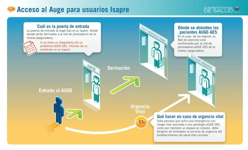 Acceso al Augue para usuarios de Isapre | Foto: Superintendencia de Salud