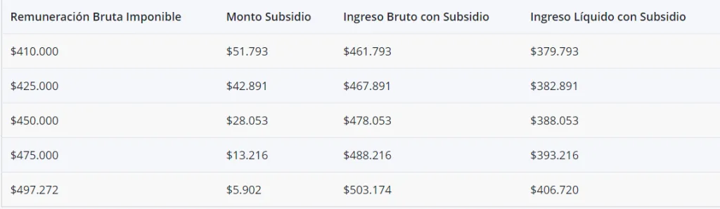 Foto: Ingreso mínimo.