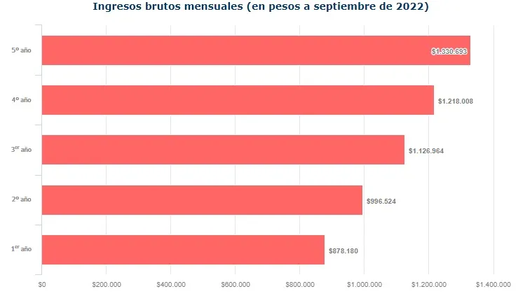 Grádico de barras que representa los ingresos brutos mensuales promedio de la carrera de Periodismo en Chile 