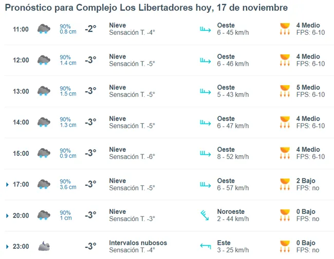 Pronóstico de Meteored.