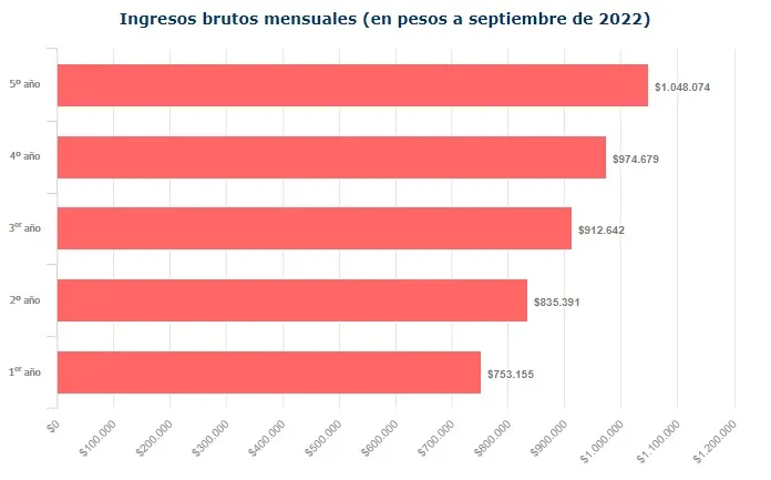 Gráfico de barras con los ingresos brutos mensuales promedio de la carrera de Fonoaudiología en Chile.