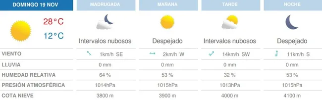 Tabla con el detalle del pronóstico del tiempo por hora para el domingo 19 de noviembre de 2023 en Santiago.