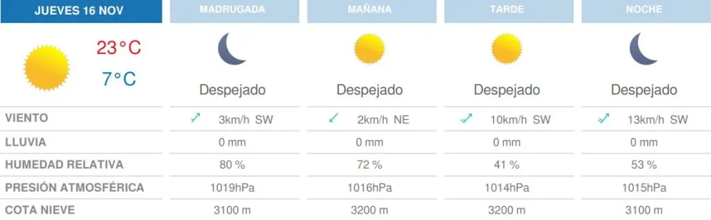 Tabla con el detalle del pronóstico del tiempo por hora para el jueves 16 de noviembre de 2023 en Santiago.