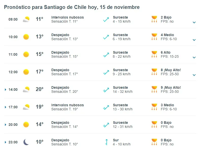 Tabla con el detalle del pronóstico del tiempo por hora para el miércoles 15 de noviembre de 2023 en Santiago.