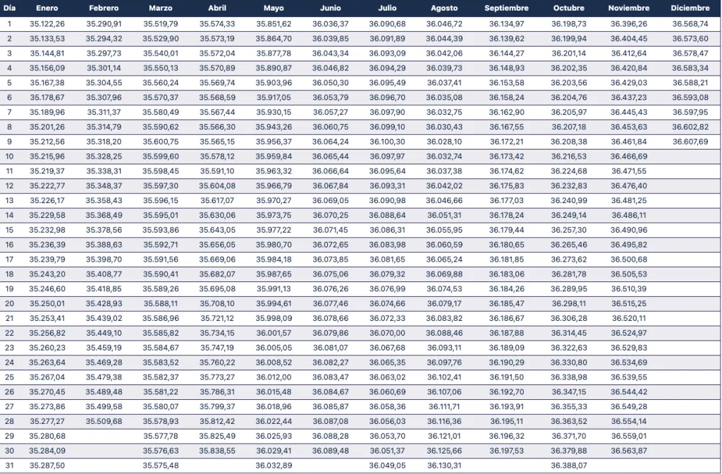 Valores UF del Banco Central