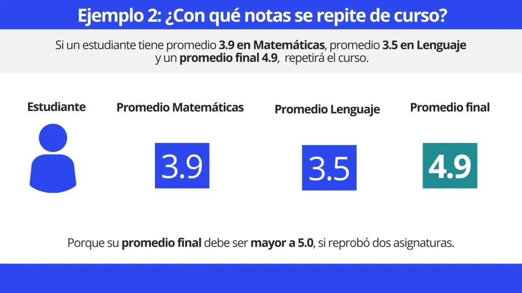 Infografía que retrata el ejemplo de las calificaciones de un estudiante que repite de curso.