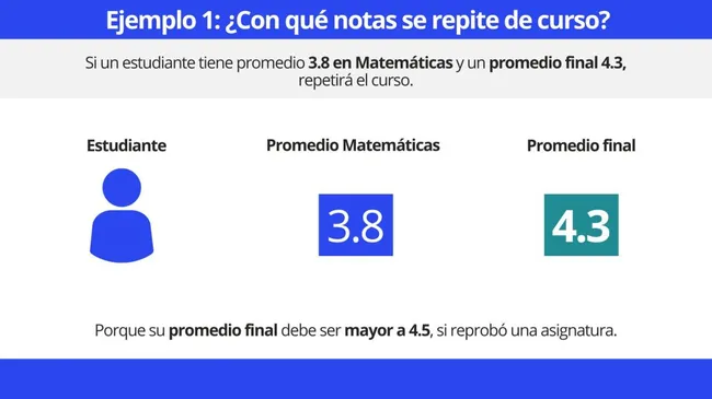 Infografía que retrata el ejemplo de las calificaciones de un estudiante que repite de curso.