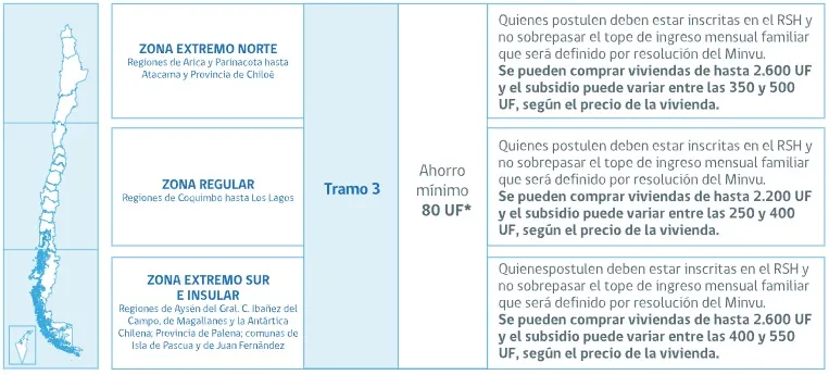 Cuadro con información sonre el Tramo 3 del Subsidio DS1: Ahorro mínimo, porcentaje de RSH, monto del subsidio y valor de la vivienda.